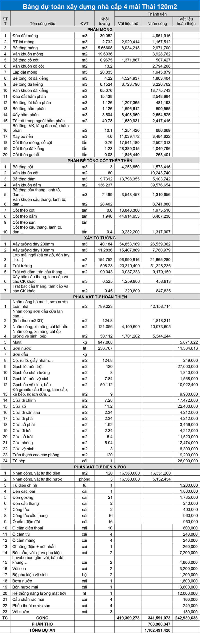 Bảng kê chi tiết các hạng mục chi phí xây nhà cấp 4